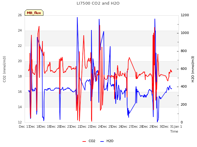 plot of LI7500 CO2 and H2O