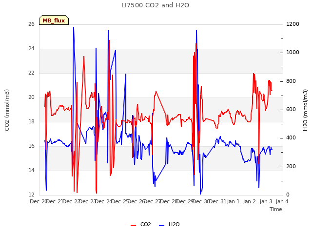 plot of LI7500 CO2 and H2O