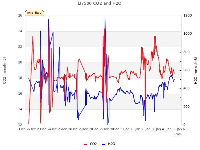 plot of LI7500 CO2 and H2O