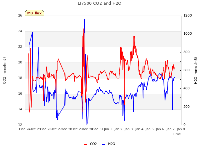 plot of LI7500 CO2 and H2O