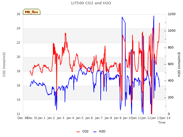 plot of LI7500 CO2 and H2O