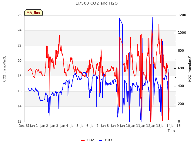 plot of LI7500 CO2 and H2O