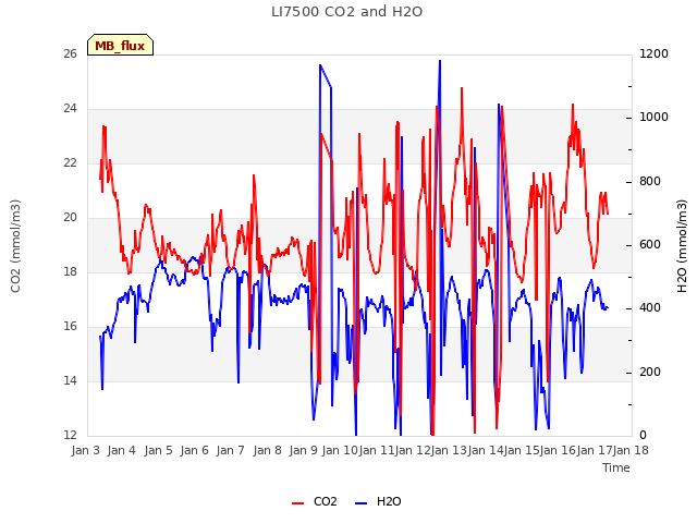 plot of LI7500 CO2 and H2O