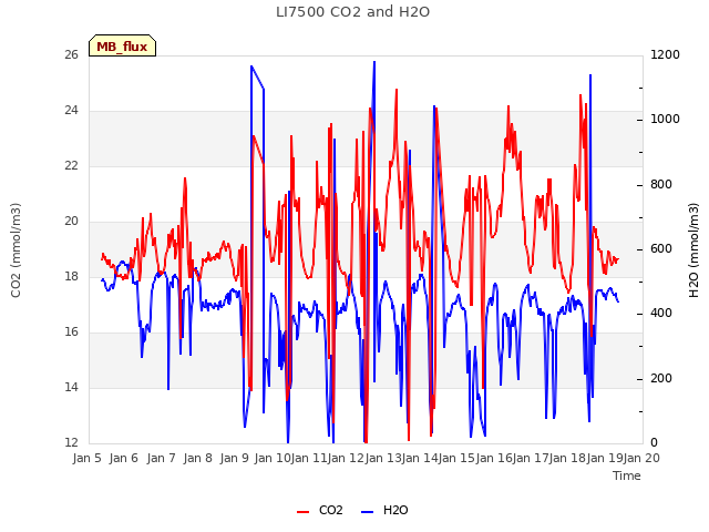 plot of LI7500 CO2 and H2O