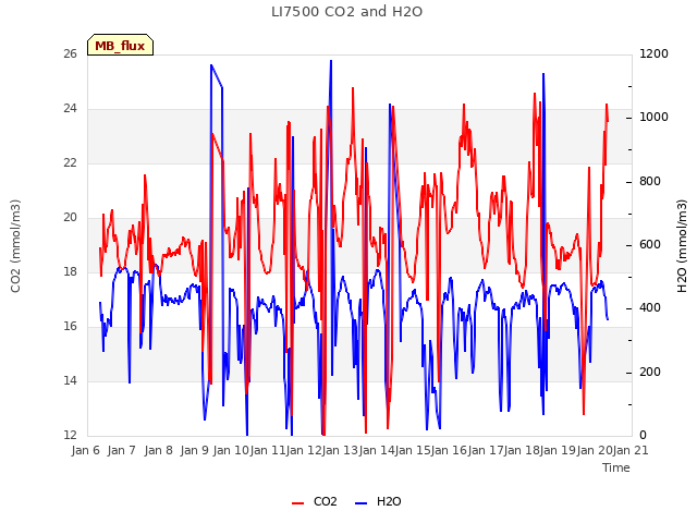 plot of LI7500 CO2 and H2O