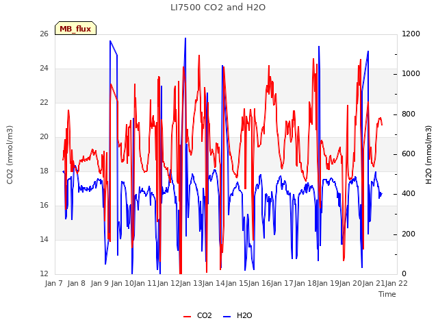 plot of LI7500 CO2 and H2O