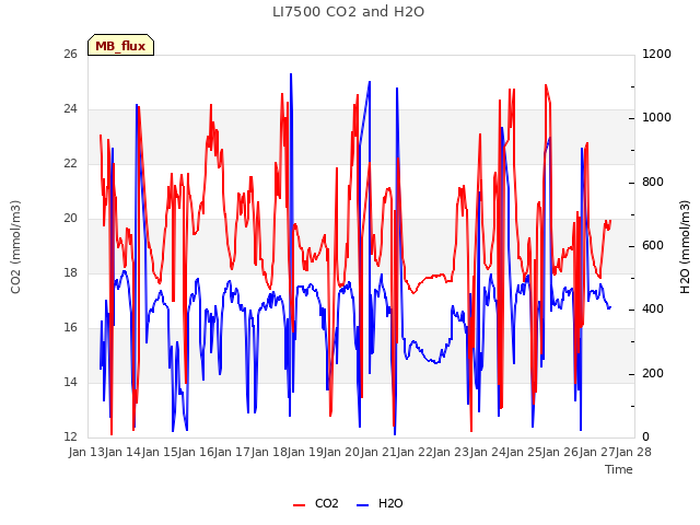 plot of LI7500 CO2 and H2O