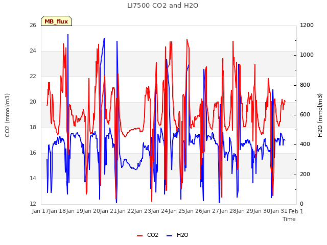 plot of LI7500 CO2 and H2O