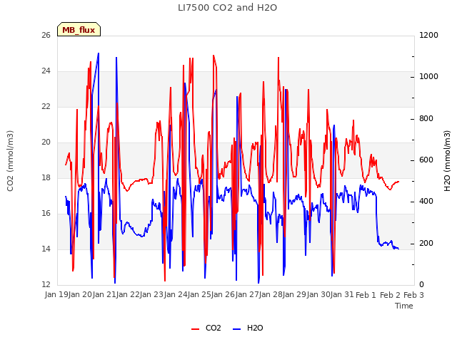 plot of LI7500 CO2 and H2O