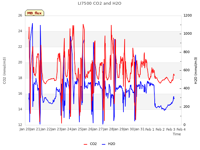 plot of LI7500 CO2 and H2O