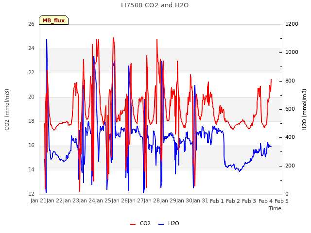 plot of LI7500 CO2 and H2O