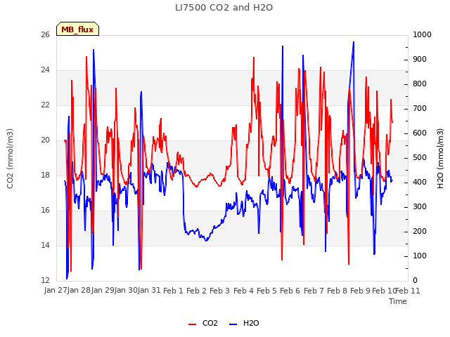 plot of LI7500 CO2 and H2O