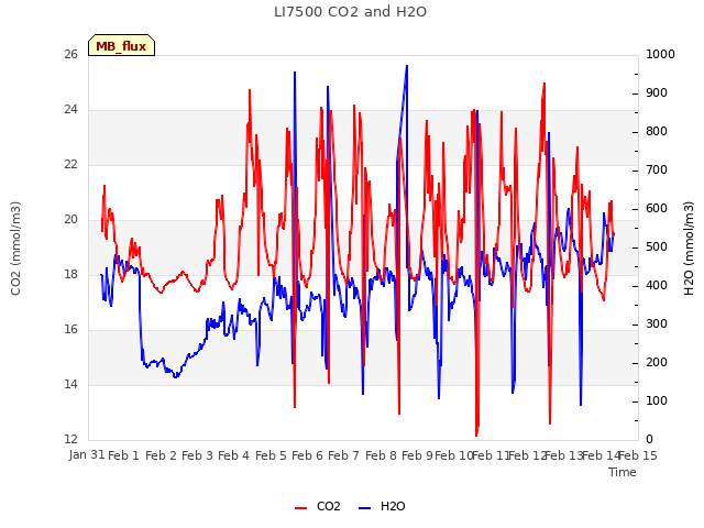 plot of LI7500 CO2 and H2O