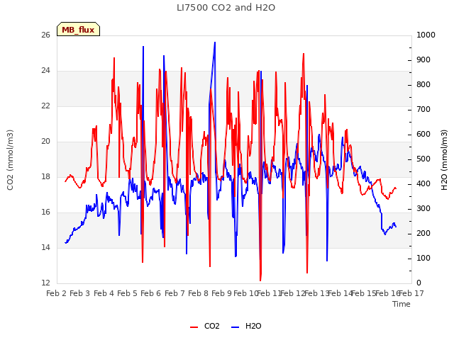 plot of LI7500 CO2 and H2O