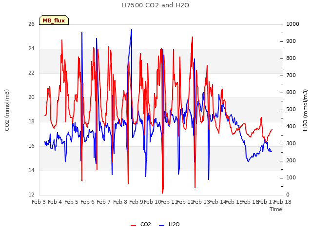 plot of LI7500 CO2 and H2O