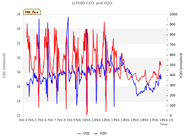 plot of LI7500 CO2 and H2O