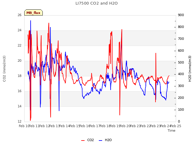 plot of LI7500 CO2 and H2O