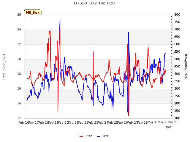 plot of LI7500 CO2 and H2O