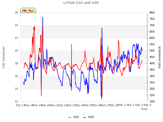 plot of LI7500 CO2 and H2O