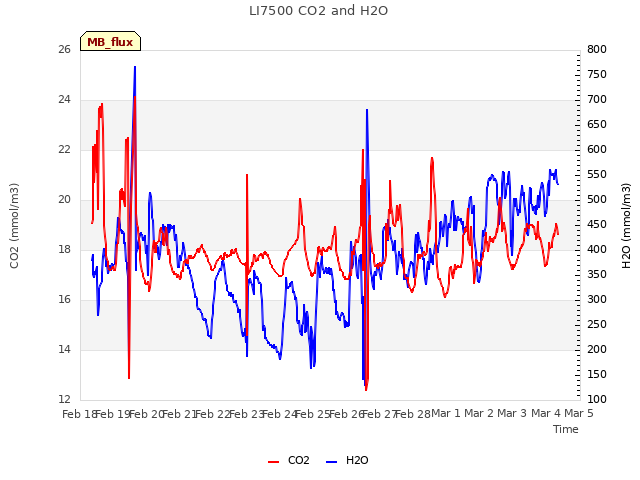 plot of LI7500 CO2 and H2O