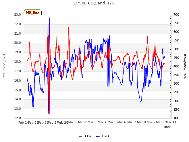 plot of LI7500 CO2 and H2O