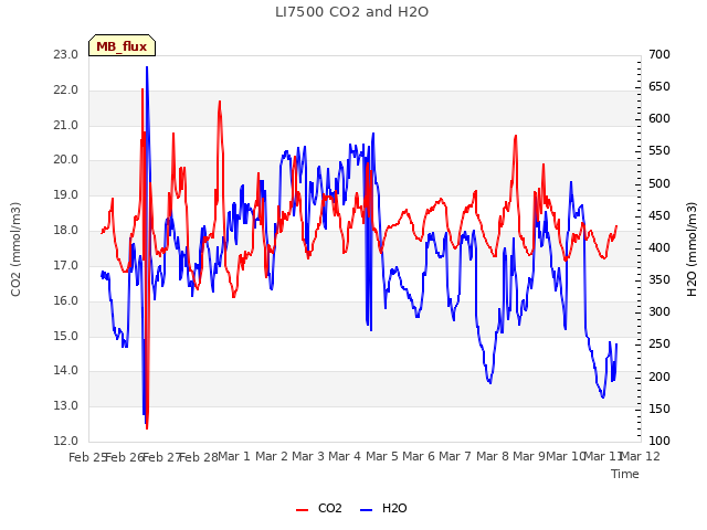 plot of LI7500 CO2 and H2O