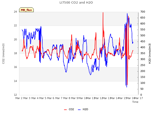 plot of LI7500 CO2 and H2O