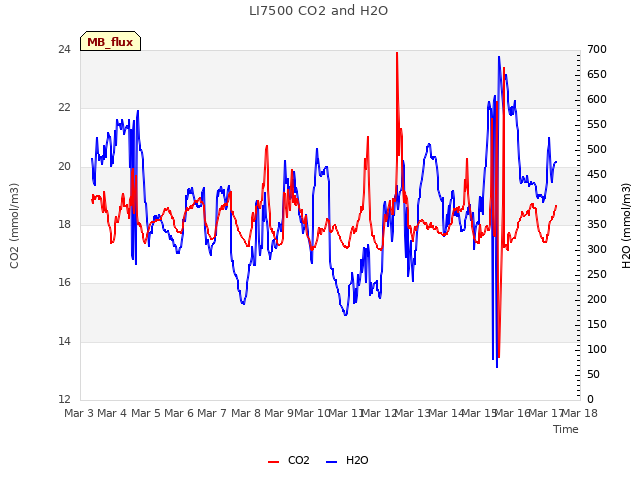 plot of LI7500 CO2 and H2O