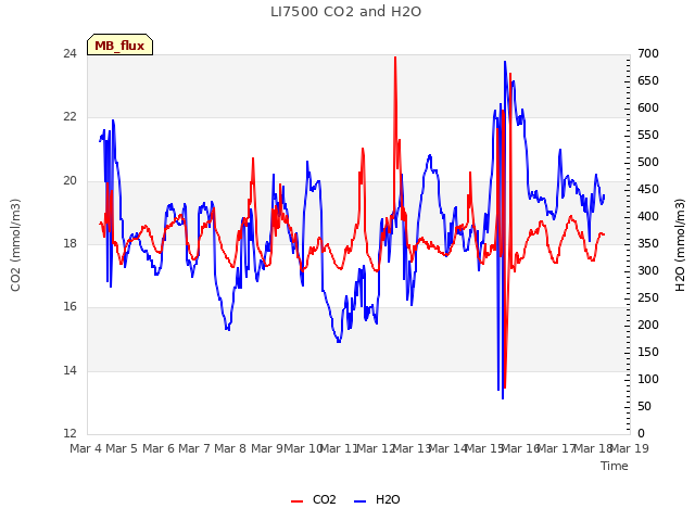 plot of LI7500 CO2 and H2O