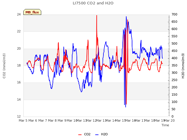 plot of LI7500 CO2 and H2O