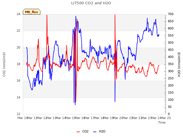 plot of LI7500 CO2 and H2O