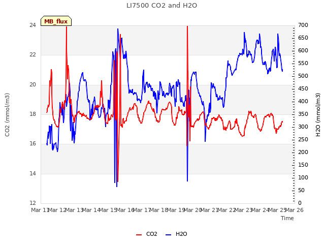 plot of LI7500 CO2 and H2O