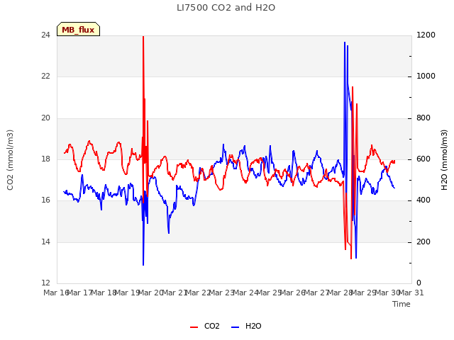 plot of LI7500 CO2 and H2O