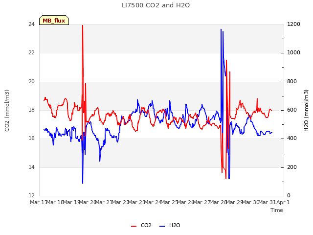 plot of LI7500 CO2 and H2O