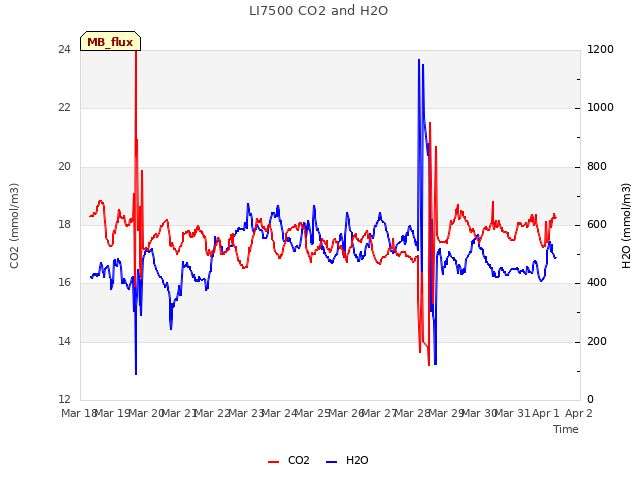 plot of LI7500 CO2 and H2O