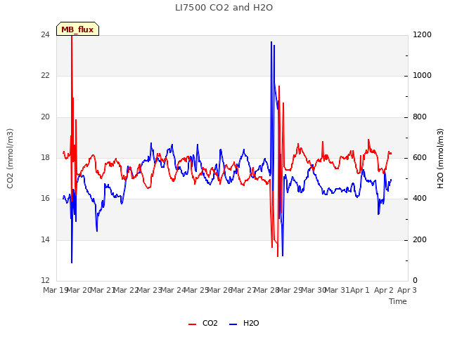 plot of LI7500 CO2 and H2O