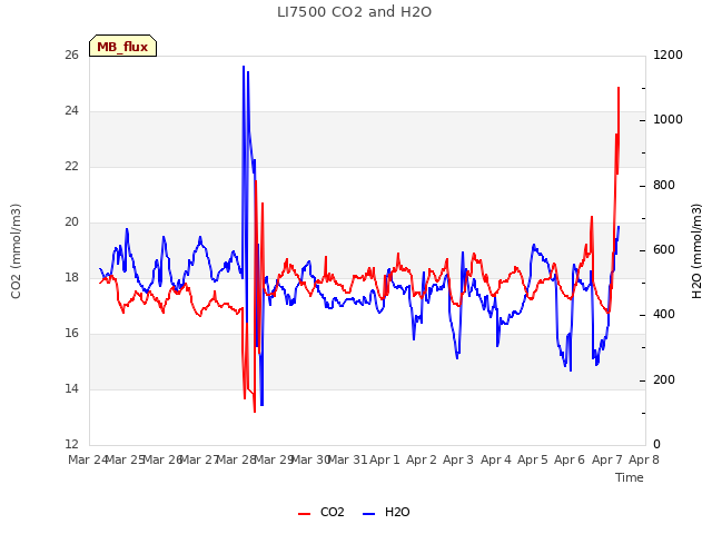 plot of LI7500 CO2 and H2O