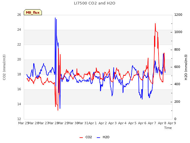 plot of LI7500 CO2 and H2O