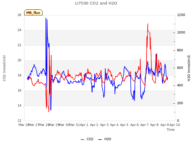 plot of LI7500 CO2 and H2O