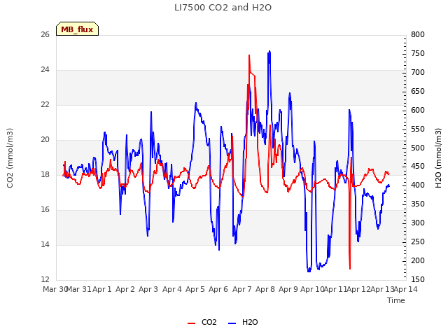 plot of LI7500 CO2 and H2O