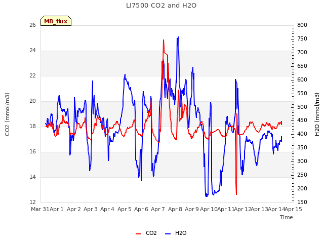 plot of LI7500 CO2 and H2O