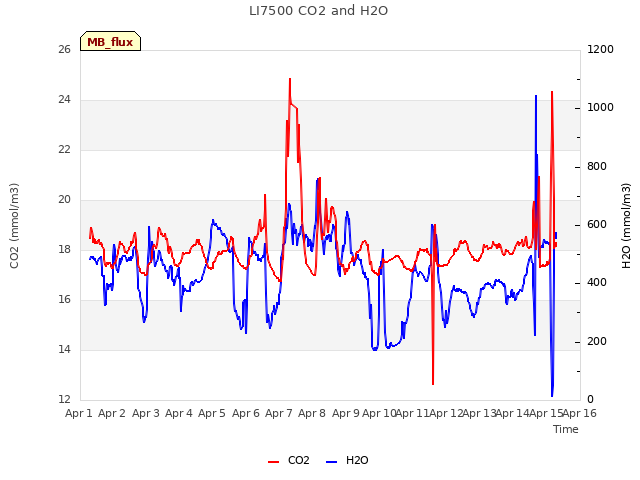 plot of LI7500 CO2 and H2O