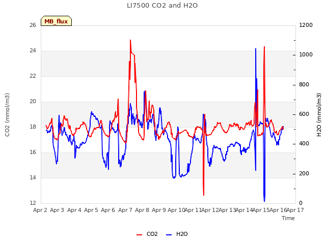 plot of LI7500 CO2 and H2O