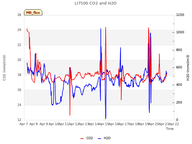 plot of LI7500 CO2 and H2O