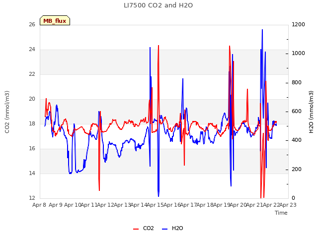 plot of LI7500 CO2 and H2O