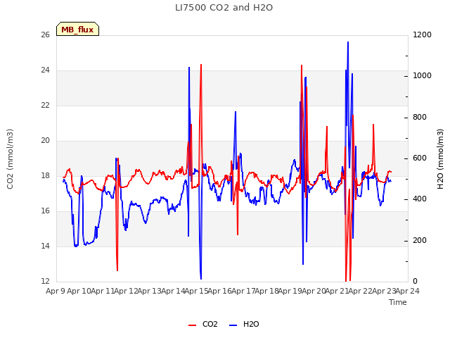 plot of LI7500 CO2 and H2O