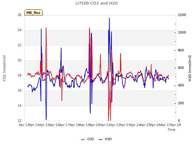 plot of LI7500 CO2 and H2O