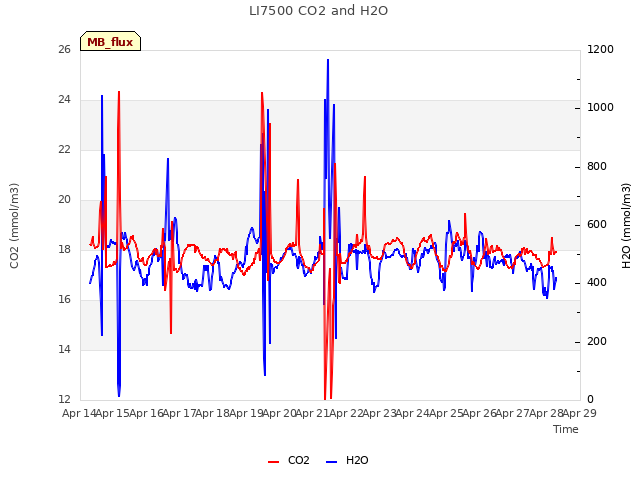 plot of LI7500 CO2 and H2O