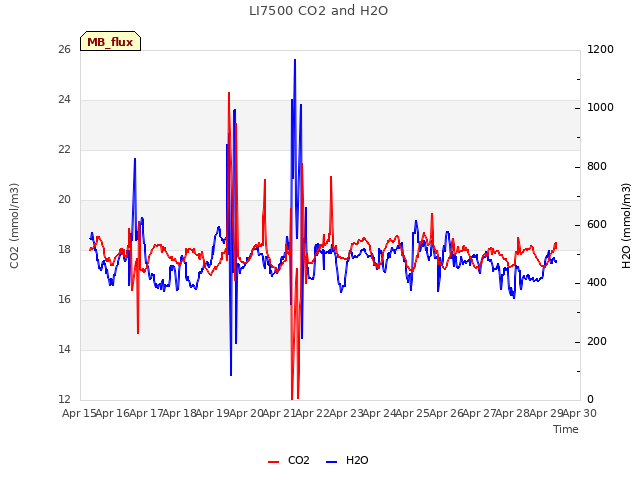 plot of LI7500 CO2 and H2O