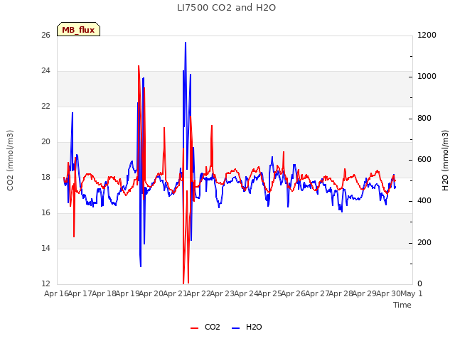 plot of LI7500 CO2 and H2O